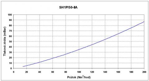 Graf prietokov poistky - SH1P/50-IIA