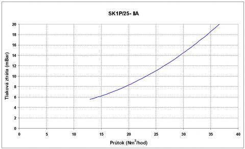 Graf prietokov poistky - SK1P/25-IIA (nerez)