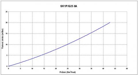 Graf prietokov poistky - SK1P/G25-IIA