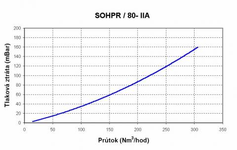 Graf prietokov poistky - SOHPR/80-IIA rohová